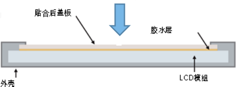 液晶屏全貼合有什么優(yōu)勢？